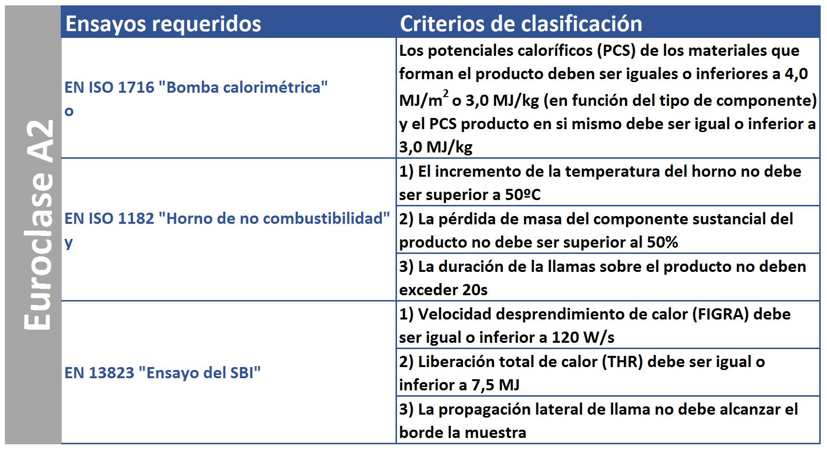 Euroclase A2 vs Euroclase B, ¿Cuál exige menor propagación de llama ...